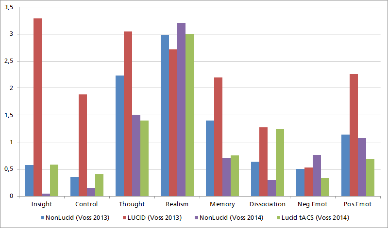 Eine Balkengrafik, die die Faktoren der LuCiD-Skala (Insight, Control, Thought, Realism, Memory, Dissociation, Negative Emotions, Positive Emotions) aus den unterschiedlichen Studien gegenüberstellt. Der auffälligste aber nicht der einzige Unterschied zwischen den Studien ist der, dass bei Klarträumen in der ursprünglichen LuCiD-Studie, die Klarträume klassifizierte und ihre Merkmale und deren Gewichtung festlag, deutlich höhere Werte für Control und sehr viel höhere Werte für Insight (also Traumerkenntnis) auftraten, als bei späteren Studien, die bei denen die von uns kritisierte, leicht abweichende Definition eines Klartraums.